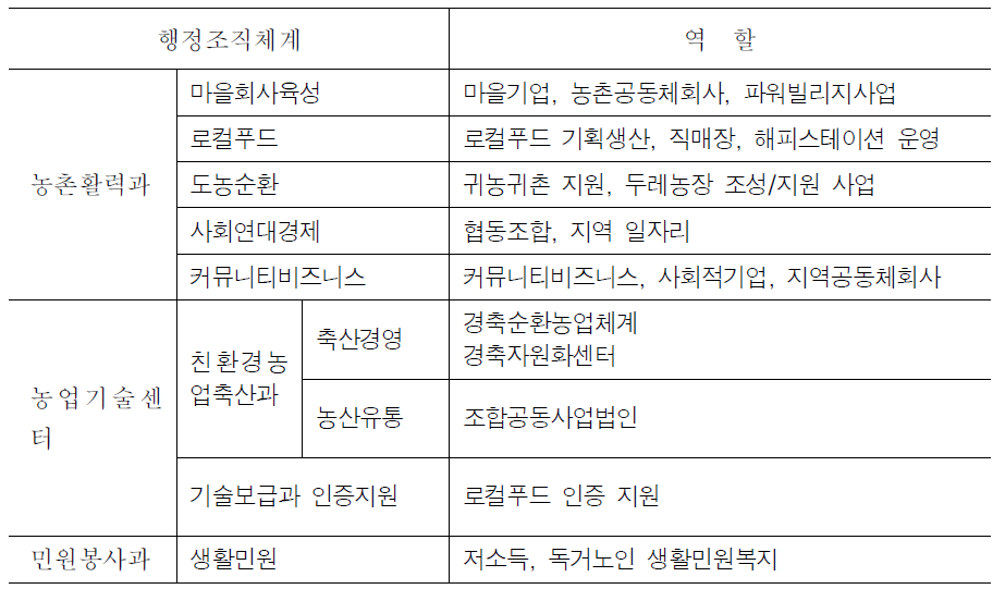 완주군청의 약속프로젝트 관련 조직