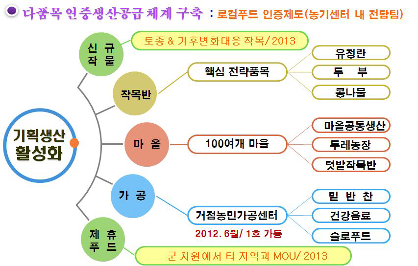 완주군 로컬푸드 기획 생산 조직화 내용