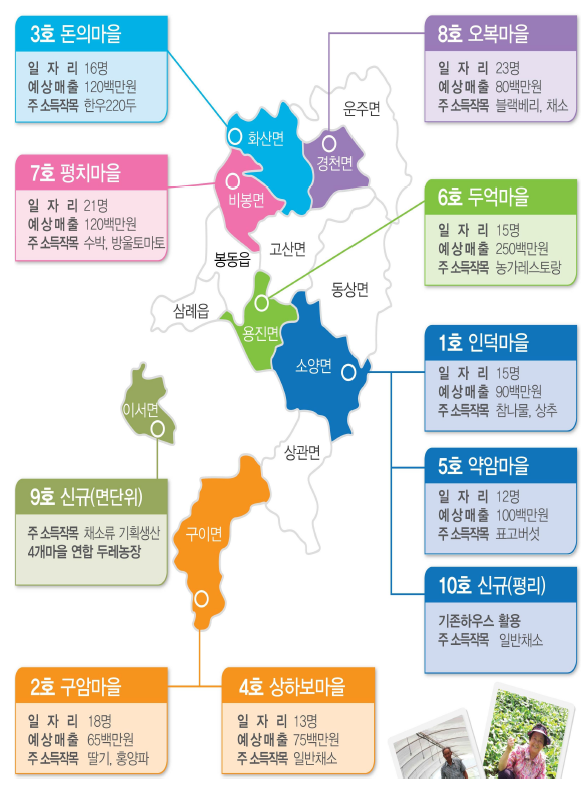 완주군 두레농장 조성 현황