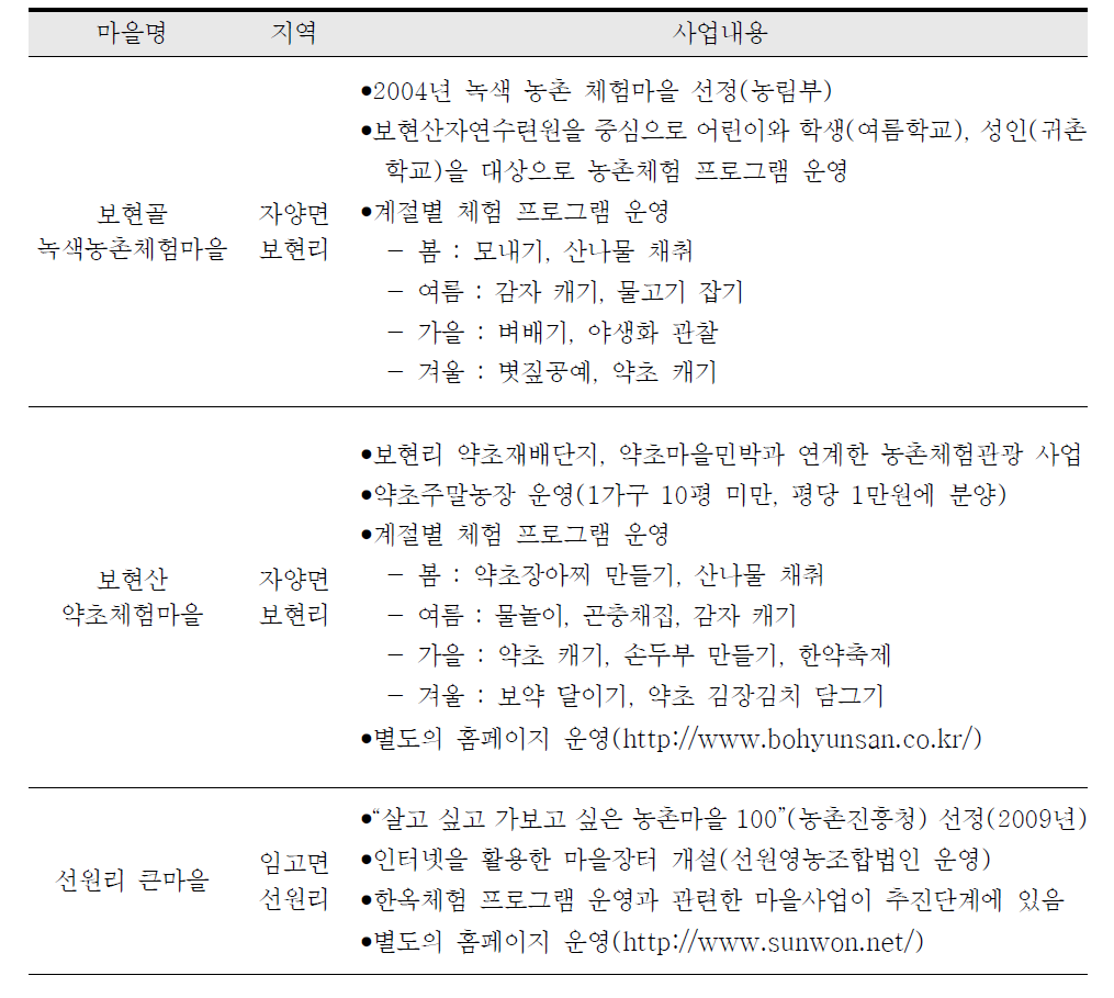 영천시 상수원관리지역 마을사업 현황