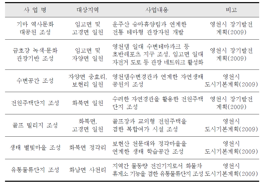 상수원관리지역 일대에 대한 상위계획의 주요 개발계획