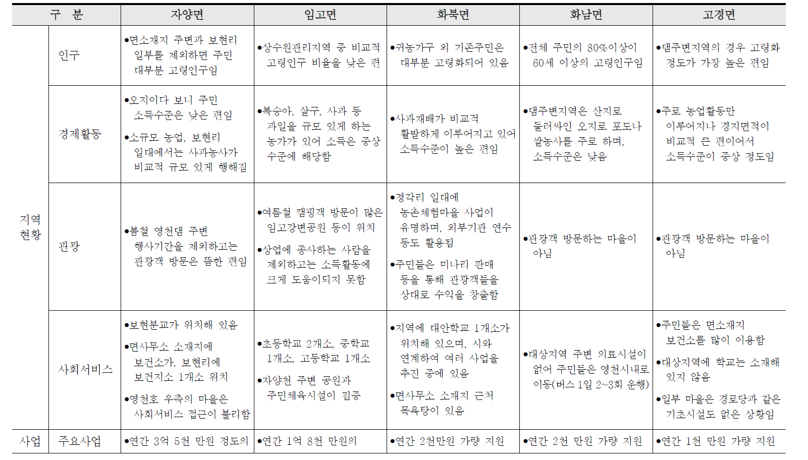 읍·면 주민지원사업 담당자 면담조사 결과