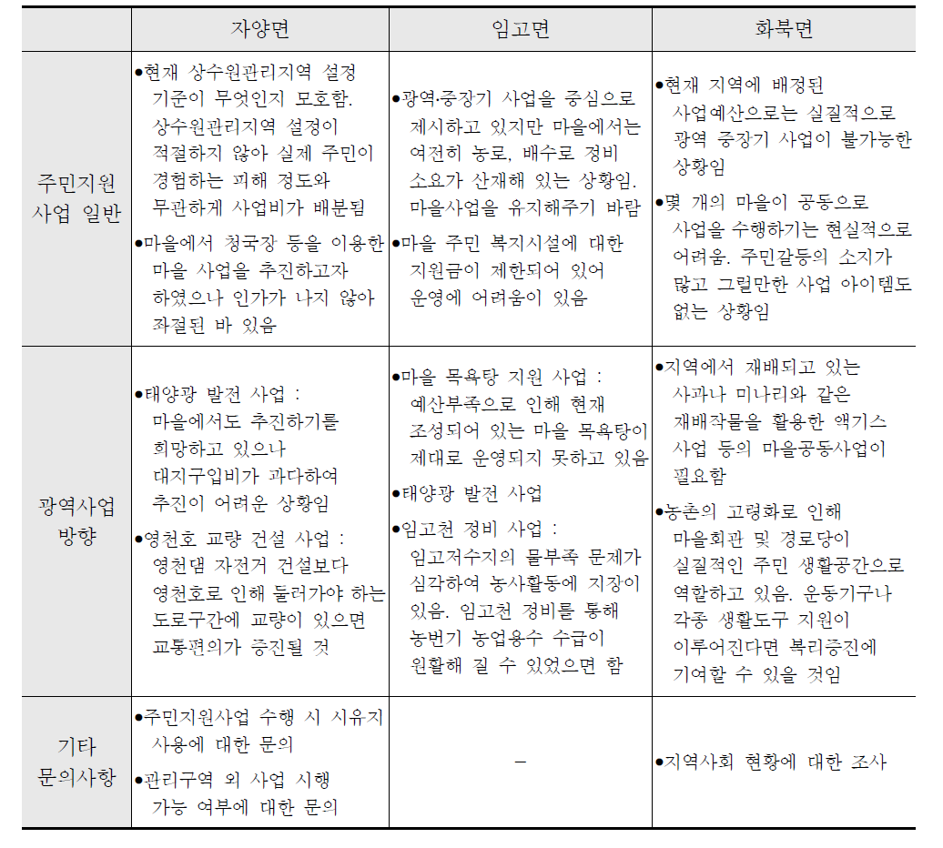 주민 설명회 간 주민의견 수렴 결과