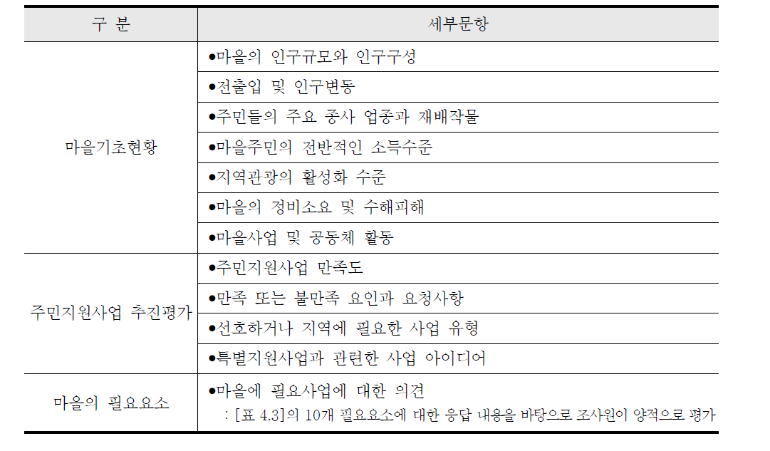 여론 선도층 면담 조사 간 사용된 설문지의 구성