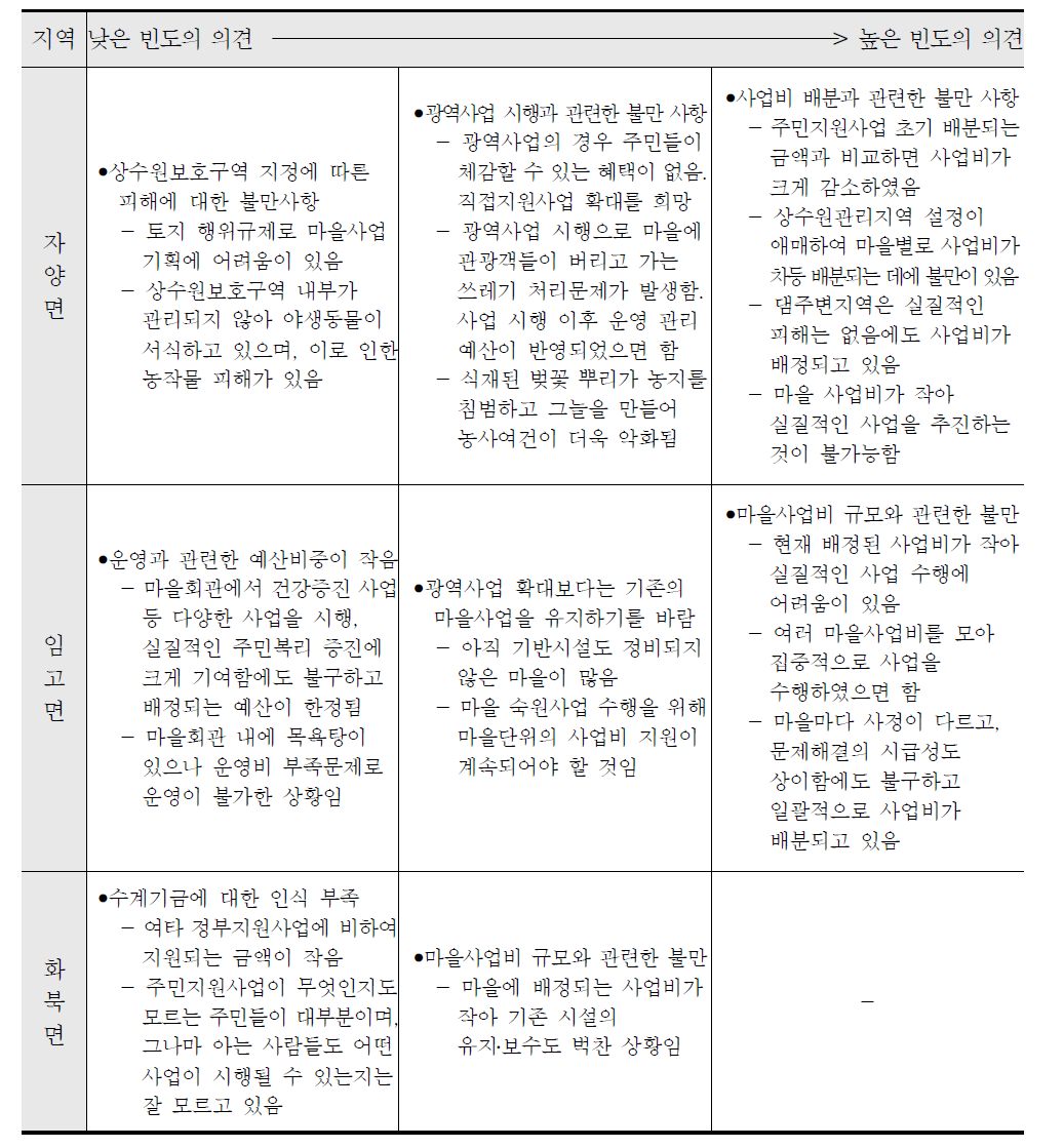 현재 주민지원사업 추진에 있어 주민 불만족 사항