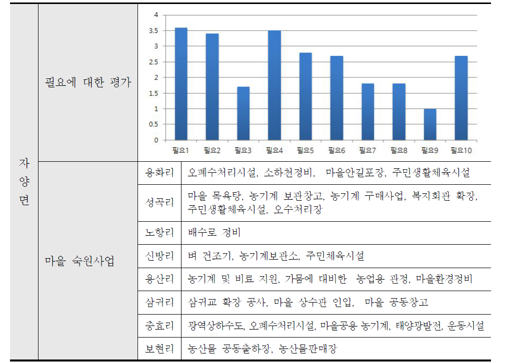 자양면에 필요한 사업에 대한 주민평가 결과