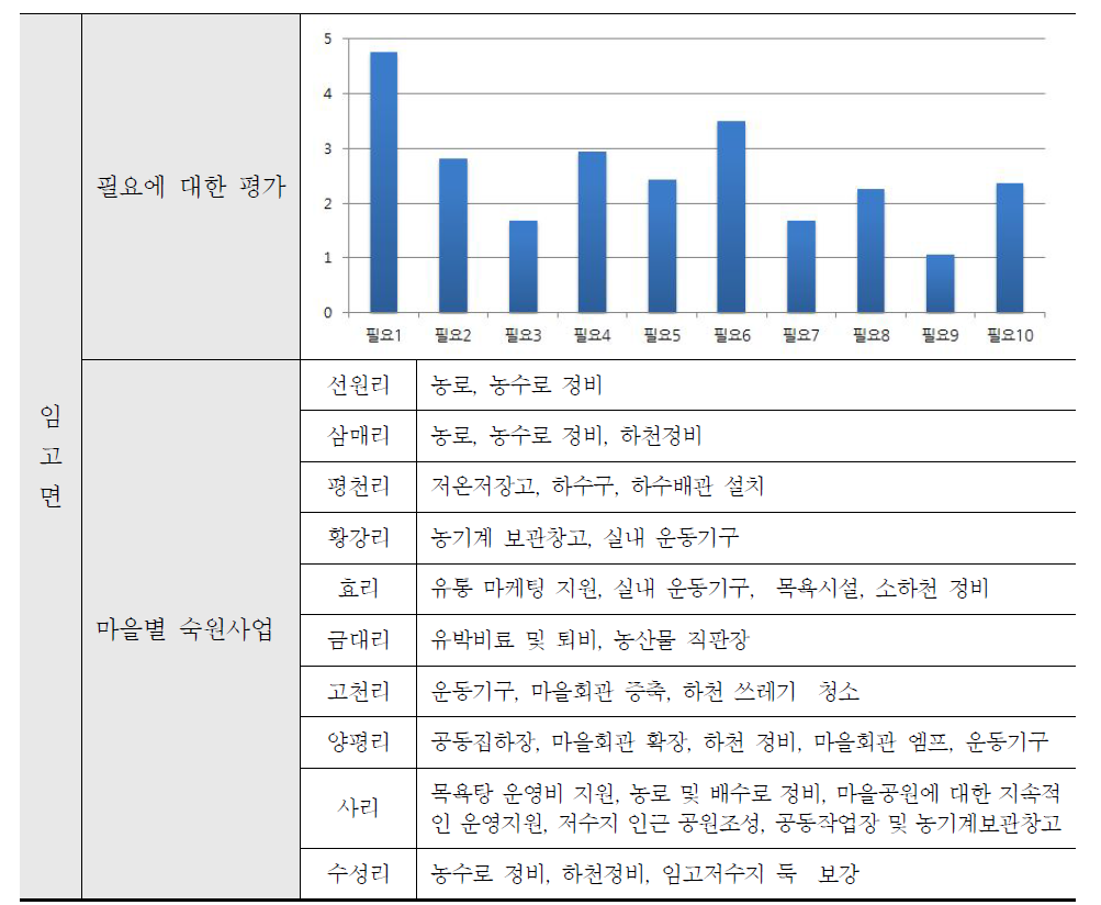 임고면에 필요한 사업에 대한 주민평가 결과