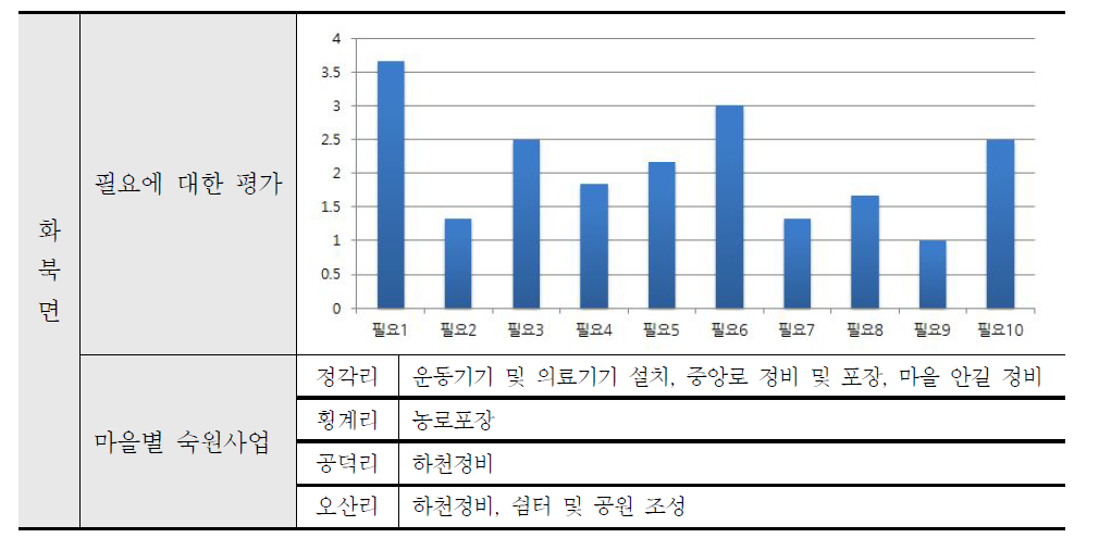 화북면에 필요한 사업에 대한 주민평가 결과