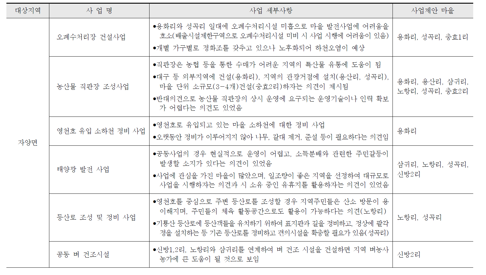 주민제안 광역 중장기 사업 아이템