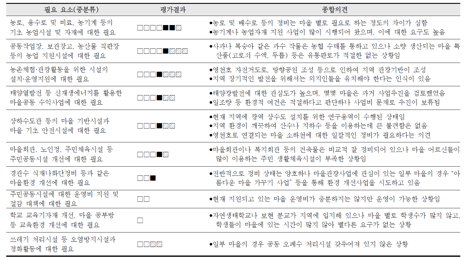 자양면 필요조사 종합결과