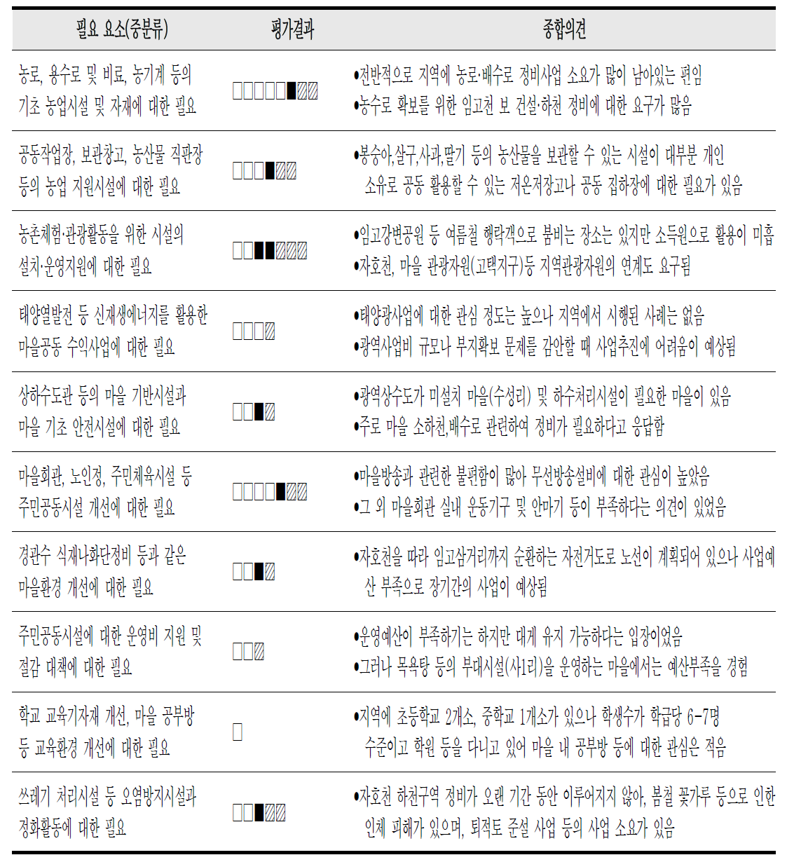 임고면 필요조사 종합결과