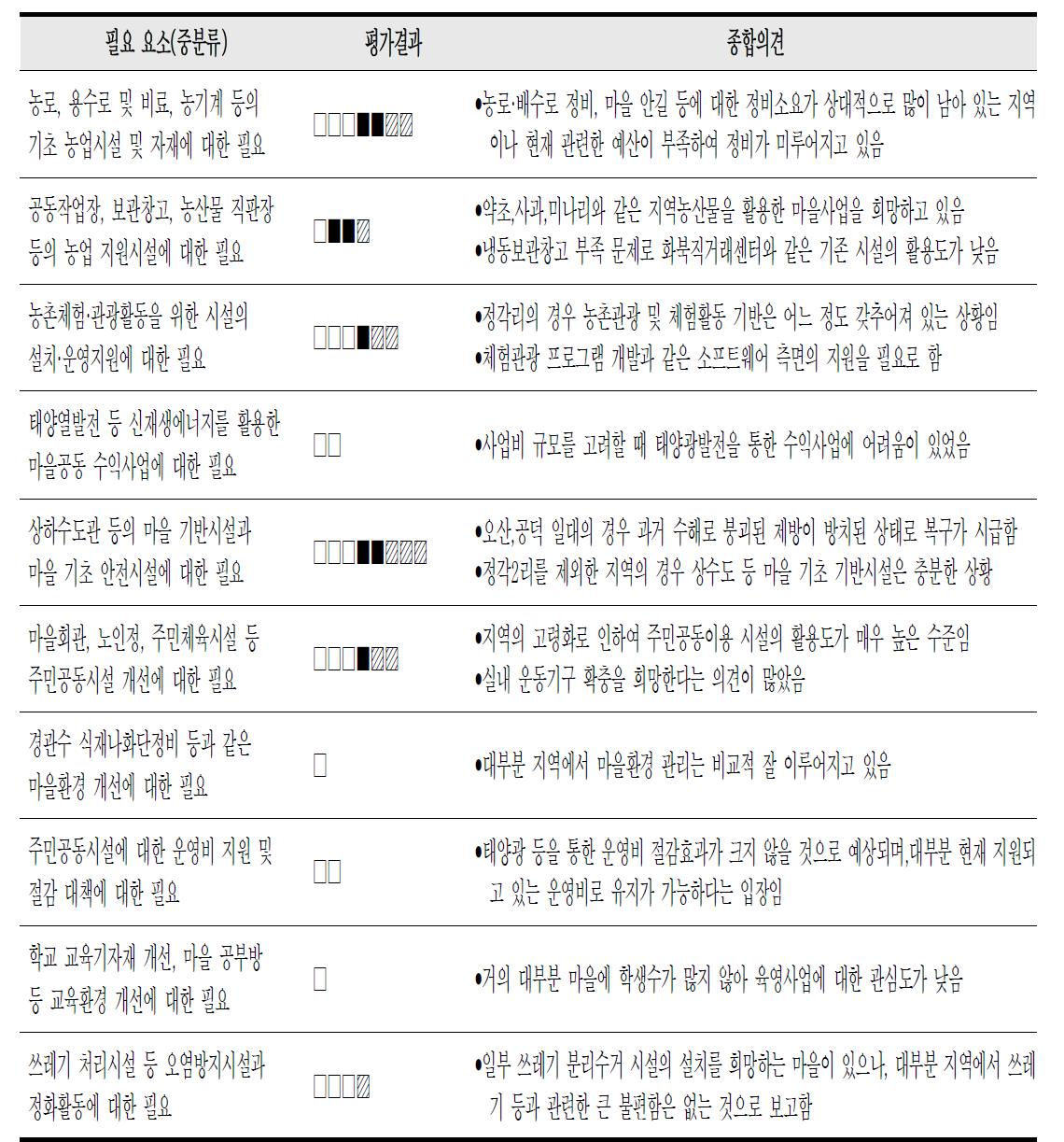 화북면 필요조사 종합결과