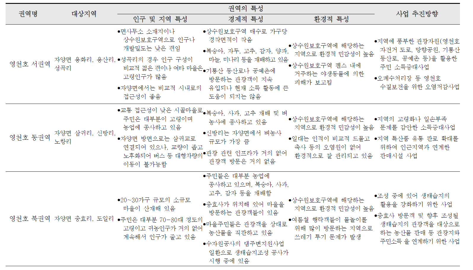 영천시 상수원관리지역 권역별 특성과 사업 추진방향