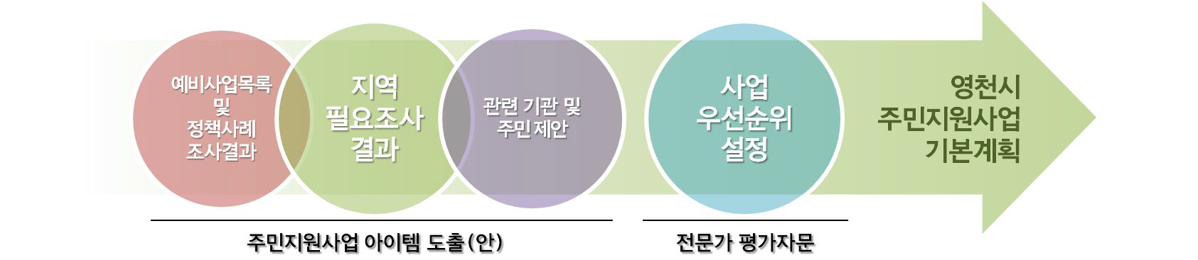 주민지원사업 아이템 도출 방법