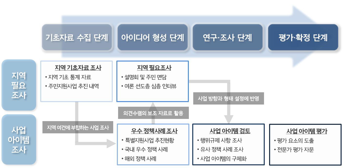 과업의 추진방법