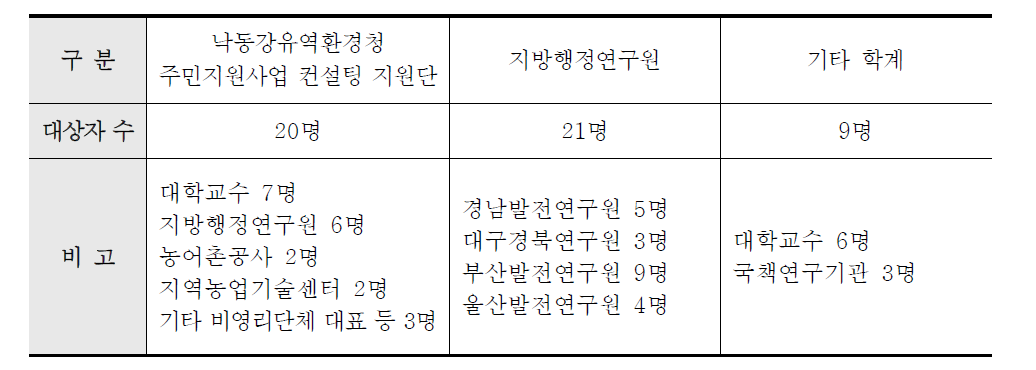 영천시 주민지원사업 평가 설문 표집 틀의 구성