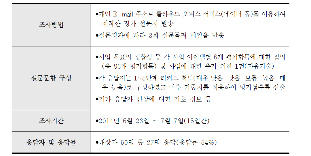 영천시 주민지원사업 평가 설문 방법