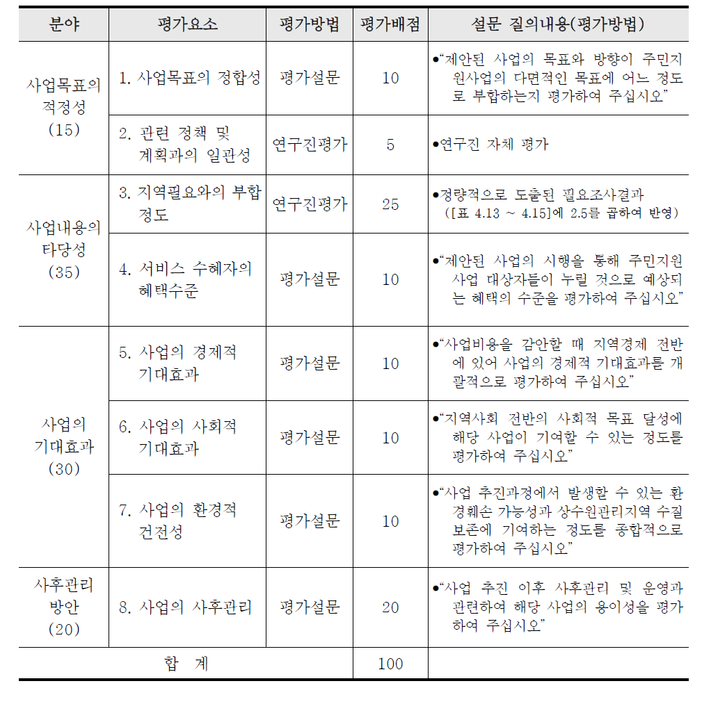 영천시 주민지원사업 아이템 평가항목의 구성