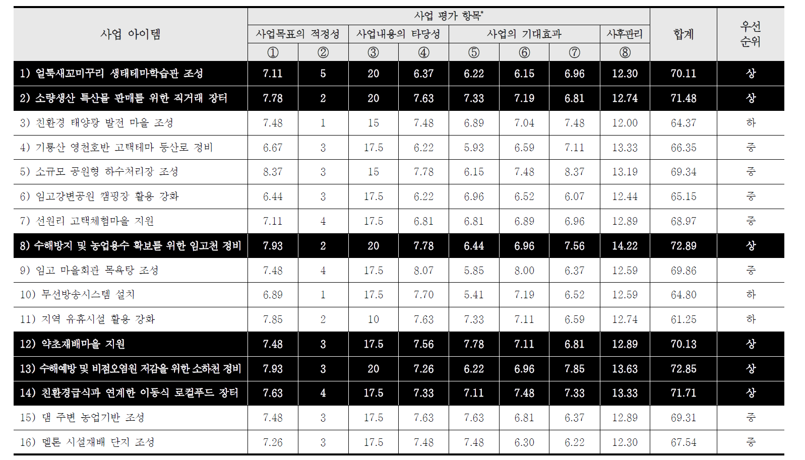 영천시 주민지원사업 평가 결과