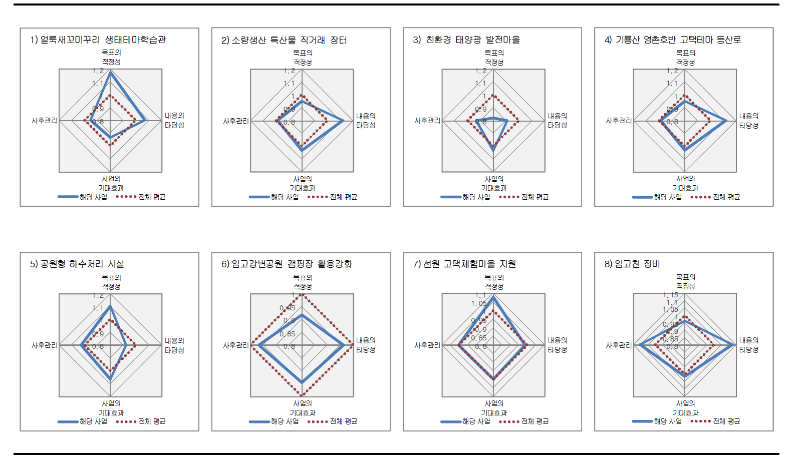 개별 사업 아이템의 평가결과 특성