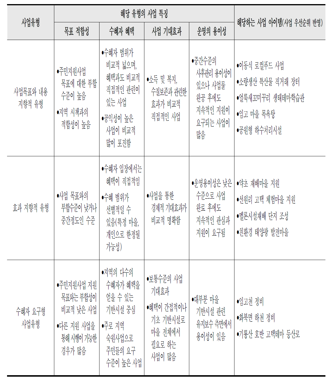 사업 유형 분류