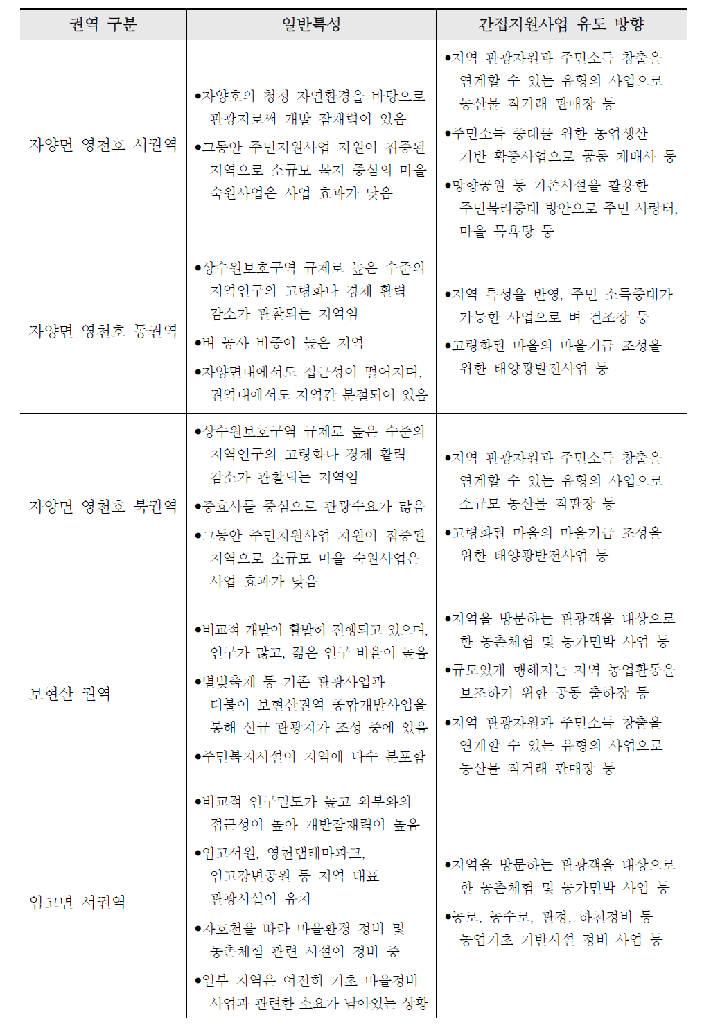 주민지원사업 추진 권역별 간접지원사업 시행 방향