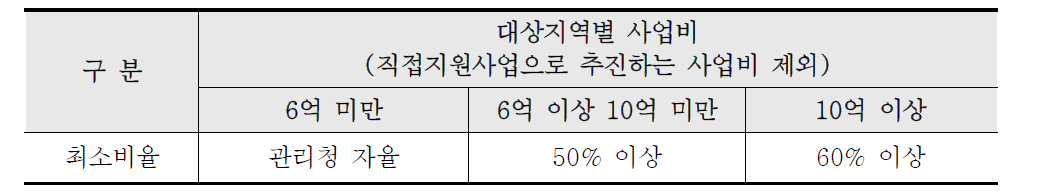 낙동강 수계 광역 중장기 사업 의무 편성비