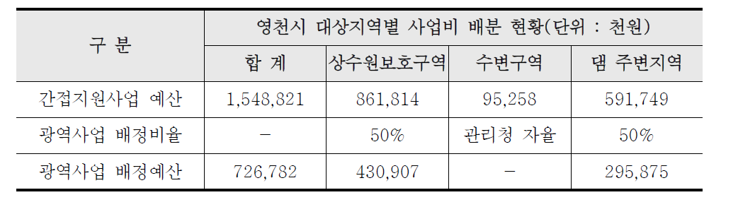 의무 편성비에 따른 영천시 광역사업 배정예산 규모