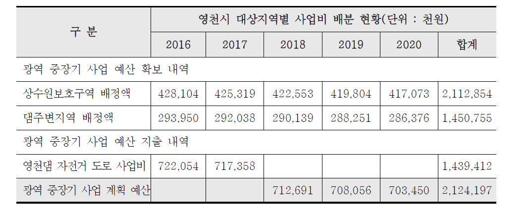 영천시 광역 중장기 사업 예산 확보 계획