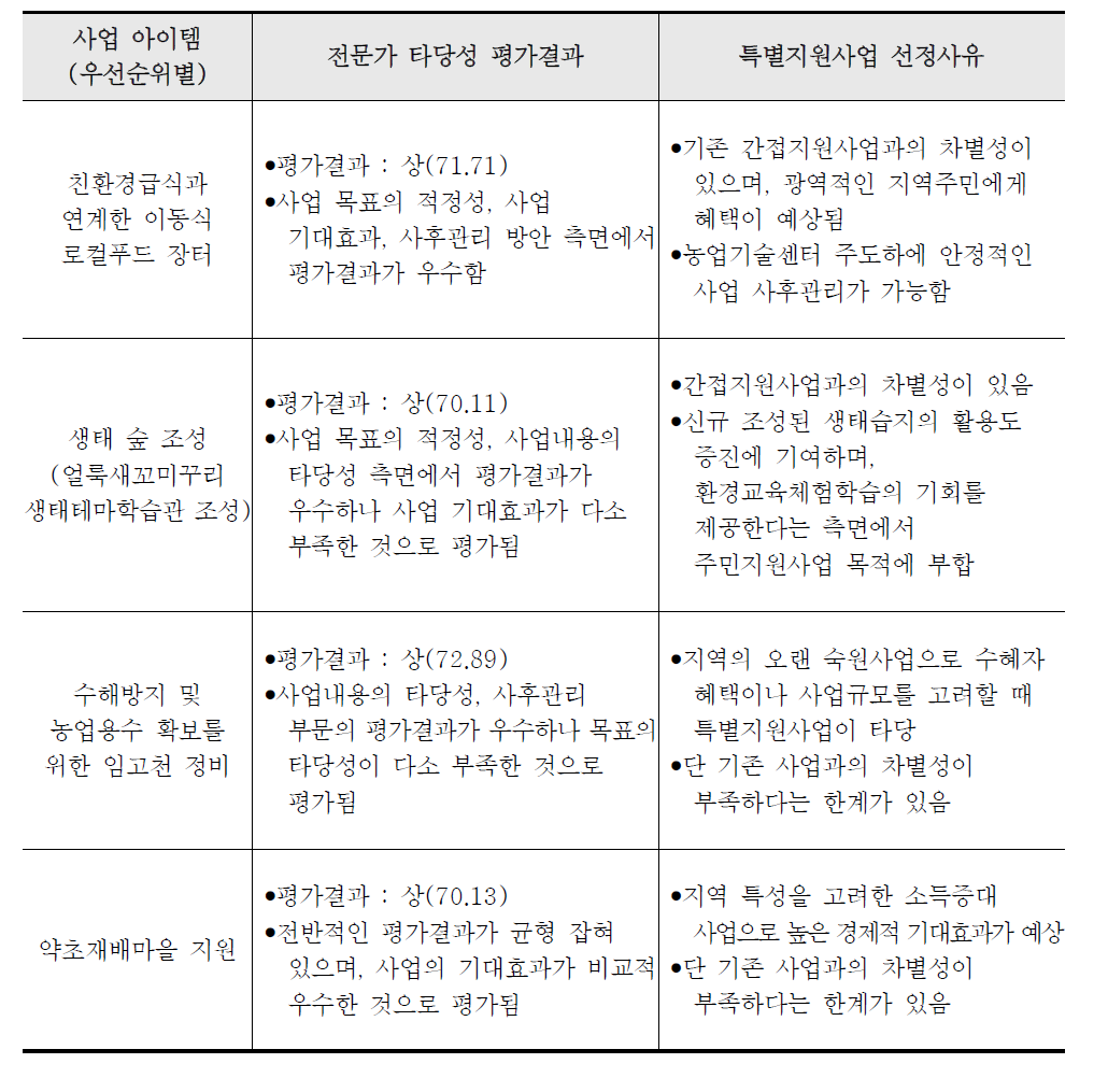 특별지원사업 공모사업의 선정