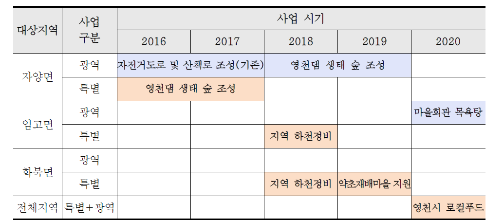 영천시 광역 중장기 사업 및 특별지원사업 추진 계획