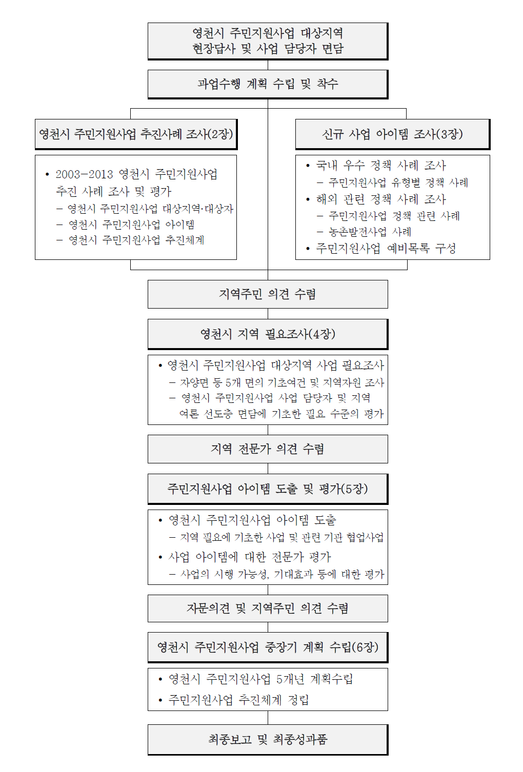 과업 진행과정 및 연구 보고서의 구성