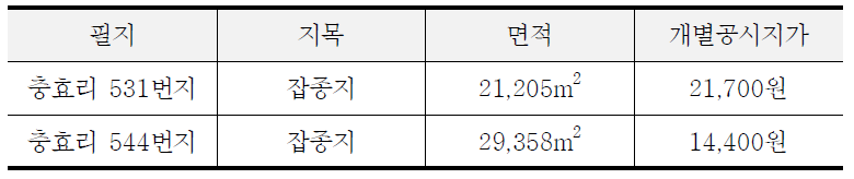 사업대상 필지의 기본정보