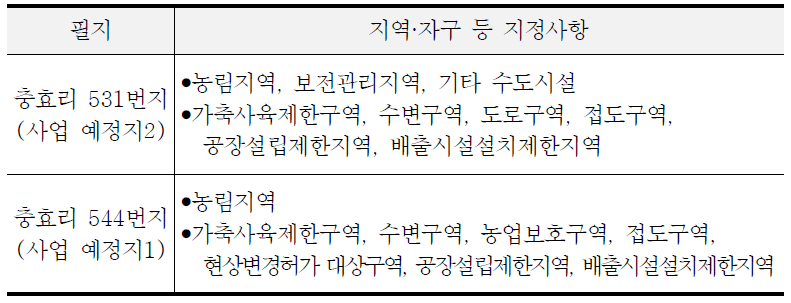 사업 대상지의 토지 행위규제 관련 사항