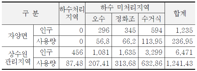 자양면 주민지원사업 대상지역의 생활계 오염배출량