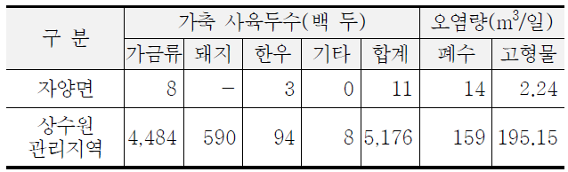 자양면 주민지원사업 대상지역의 축산계 오염배출량