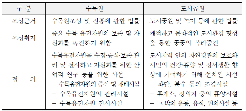 수목원과 도시공원의 차이점