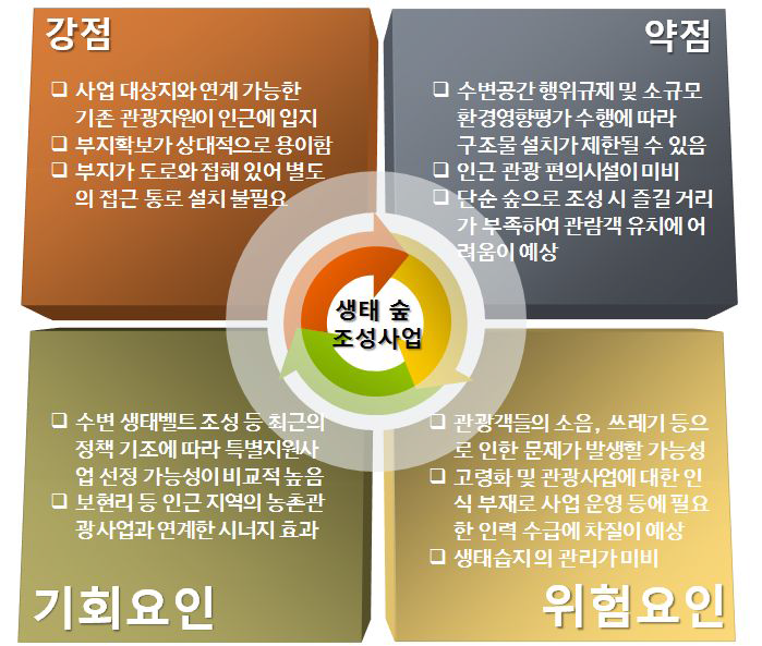 생태 숲 조성사업 SWOT 분석 결과