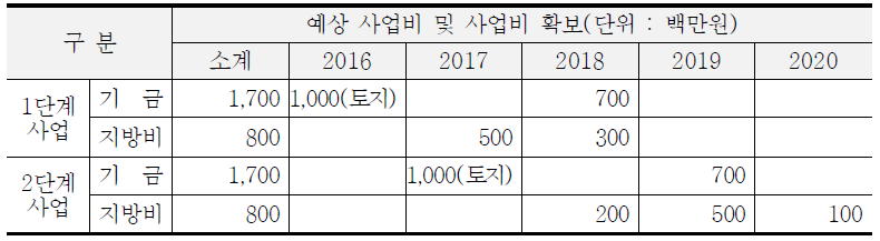 생태 숲 조성사업 연차별 예상 사업비 및 사업비 확보계획