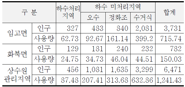 임고면과 화북면 주민지원사업 대상지역의 생활계 오염배출량