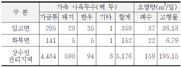 임고면과 화북면 주민지원사업 대상지역의 축산계 오염배출량