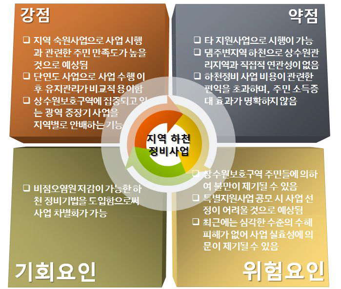 지역하천 정비사업 SWOT 분석 결과