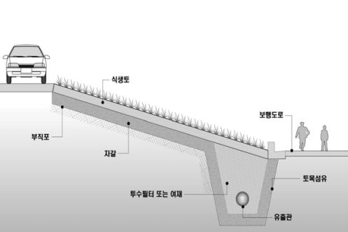 하천 제방 정비 시 저영향개발기법 적용사례