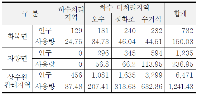 화북면·자양면 주민지원사업 대상지역의 생활계 오염배출량