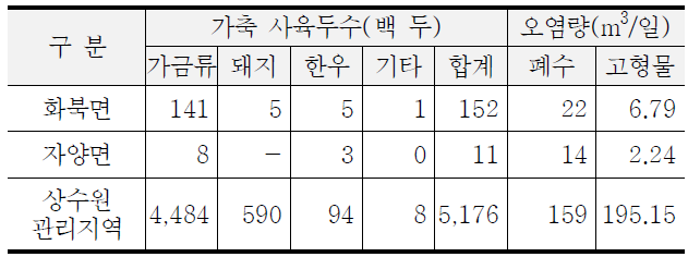 화북면·자양면 주민지원사업 대상지역의 축산계 오염배출량