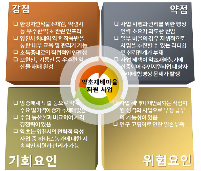 약초재배마을 지원 사업에 대한 SWOT 분석결과