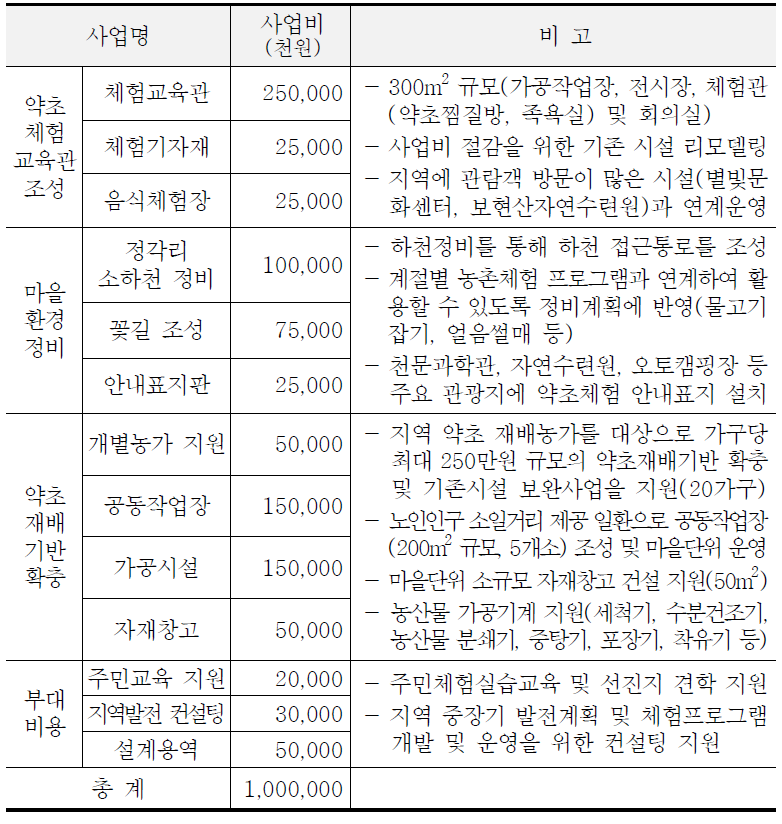 약초체험마을 사업계획