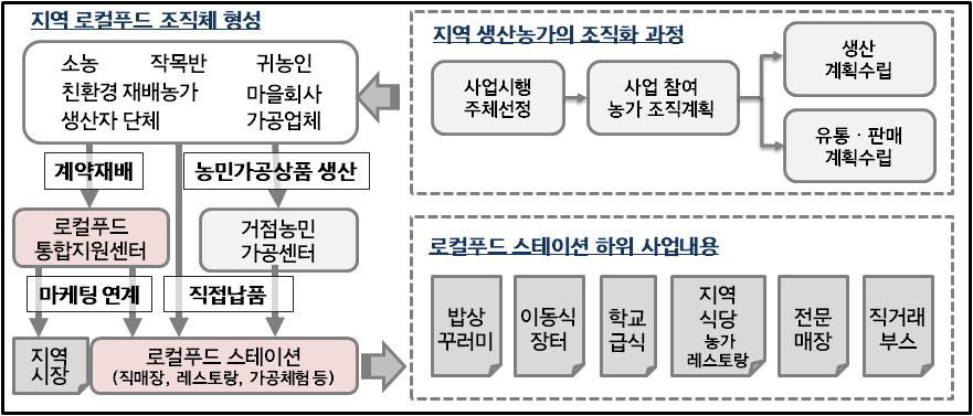 로컬푸드 사업의 하부 구조