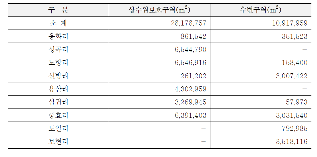 영천댐 상수원보호구역 및 수변구역 지정현황