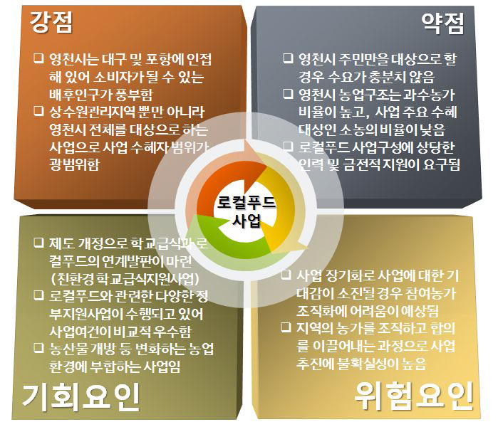 영천시 로컬푸드 사업에 대한 SWOT 분석